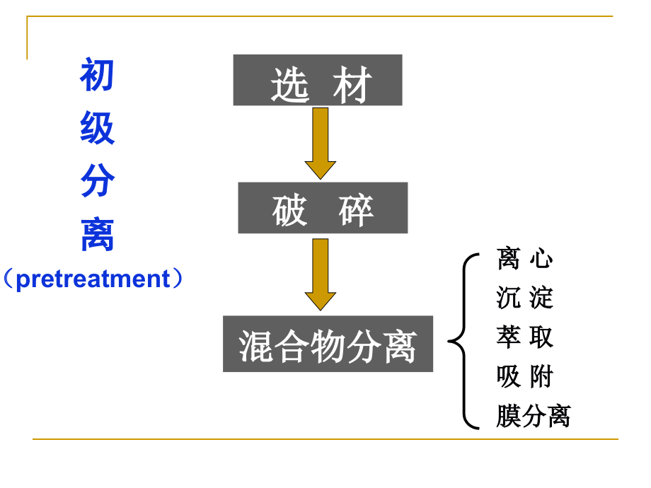 蛋白质样品的初级分离讲义_第2页