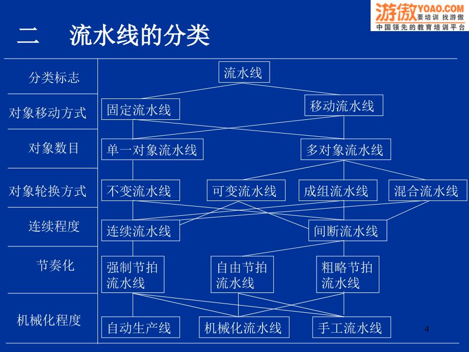 第06章大量生产类型生产组织形式及生产作业_第4页