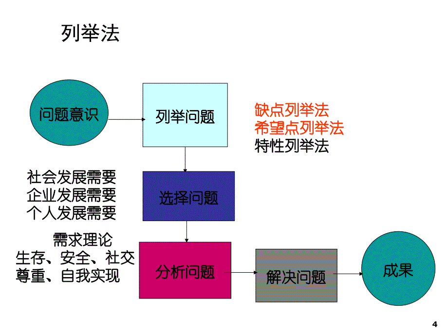 第七章列举分析法_第4页