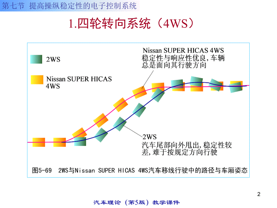 汽车理论课件提高操纵稳定性的电子控制系统_第2页