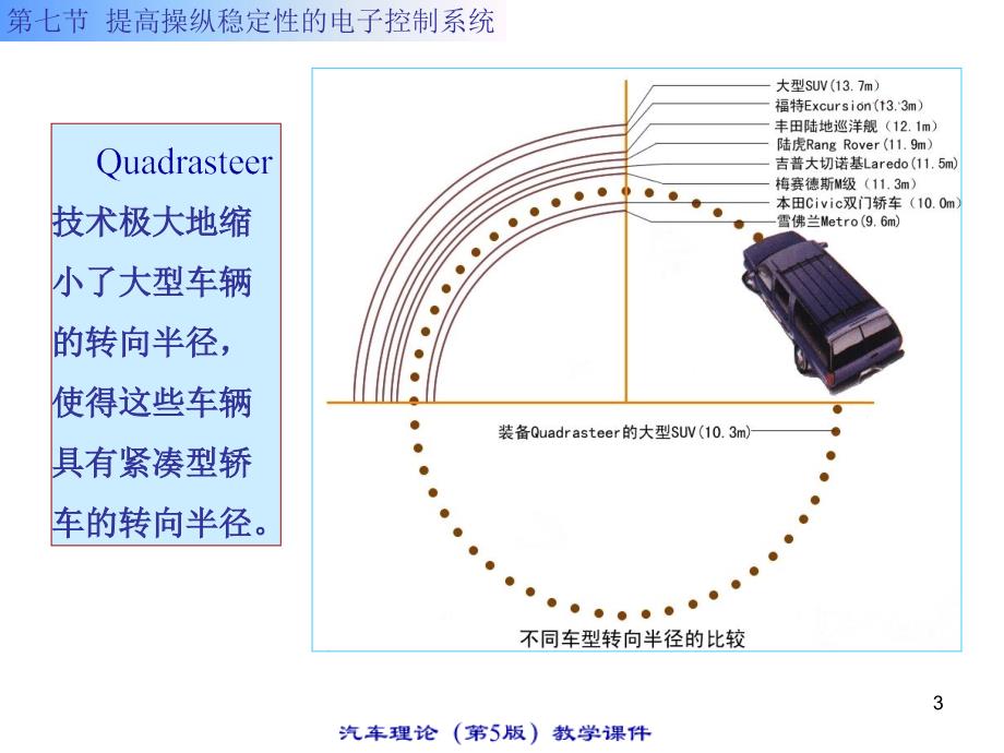 汽车理论课件提高操纵稳定性的电子控制系统_第3页