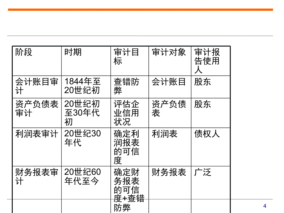 2012.-第六章审计目标_第4页