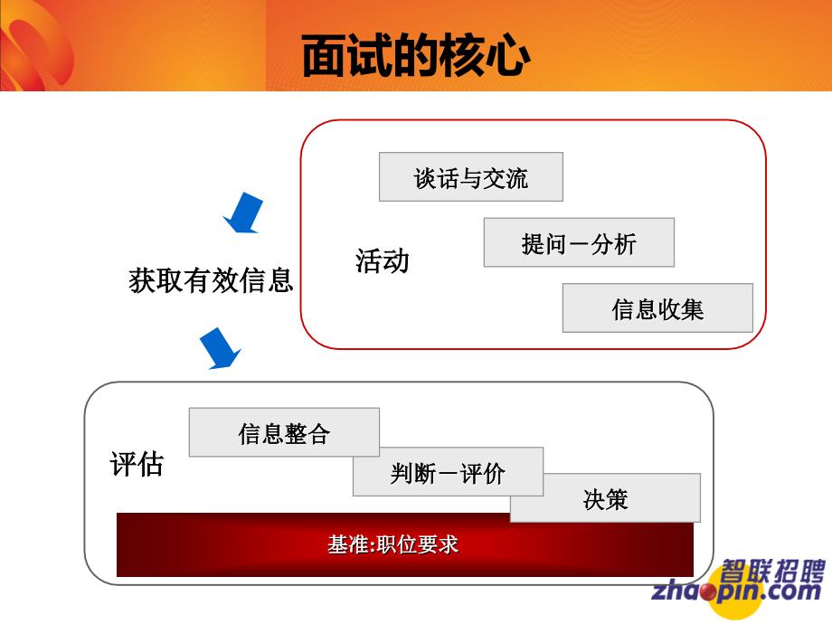 面试考官技巧讲义_第2页