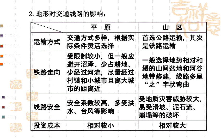 高三地理专题自然环境对人类活动的影响_第4页