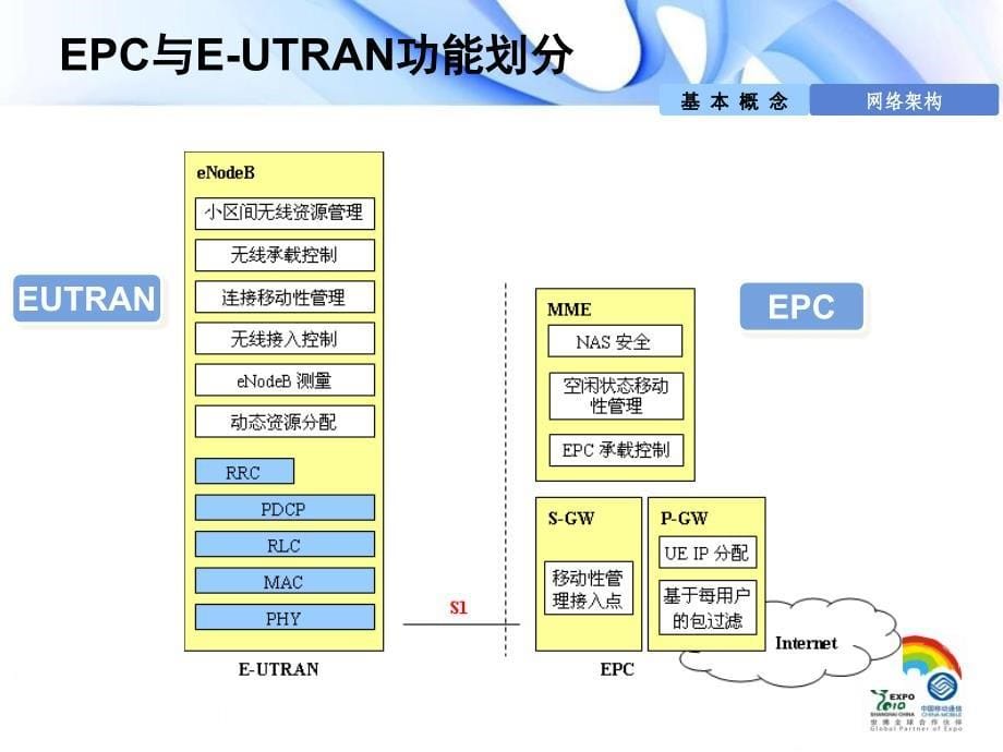 tdlte物理层信令流程_第5页