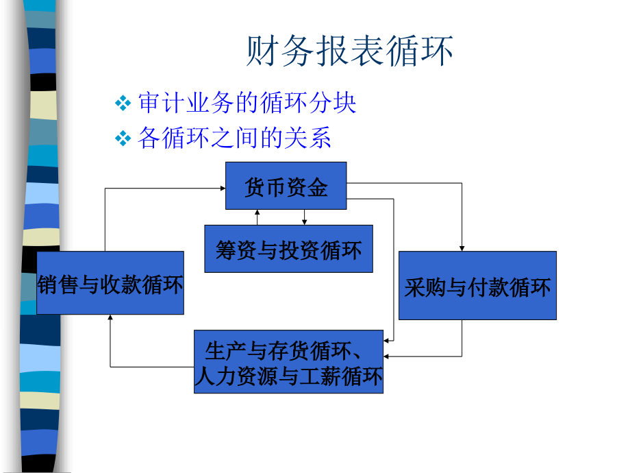 李巍销售与收款循环审计13章_第4页