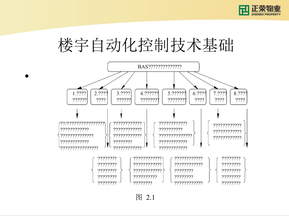 物业工程弱电维修培训之五-楼宇自控维修基本知识课件概要_第3页