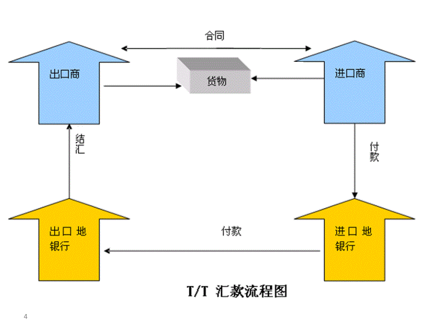 lily以往首次课三种结算方式_第4页