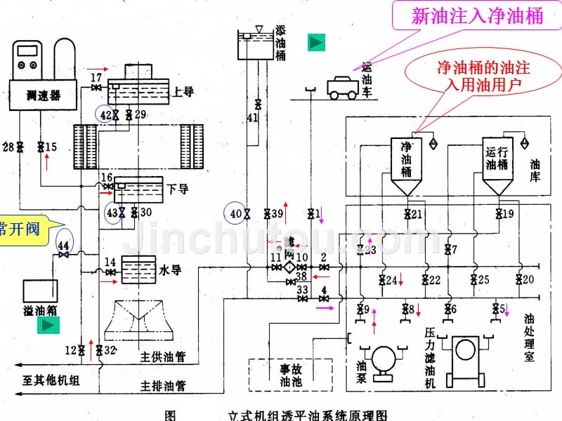 水电机组辅机及运行_第4页