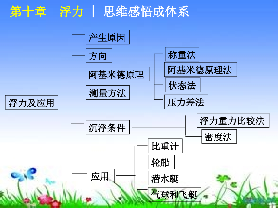 浮力复习课件a_第2页