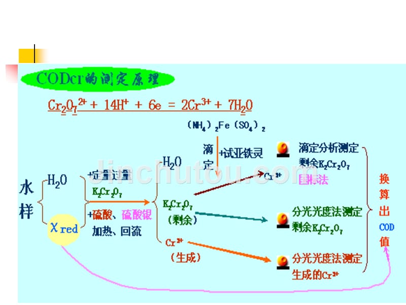 cod在线分析仪-ppt培训课件_第3页