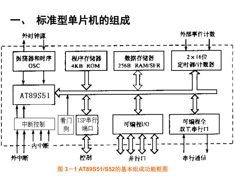 第3章单片机的结构和原理-1(组成)_第4页