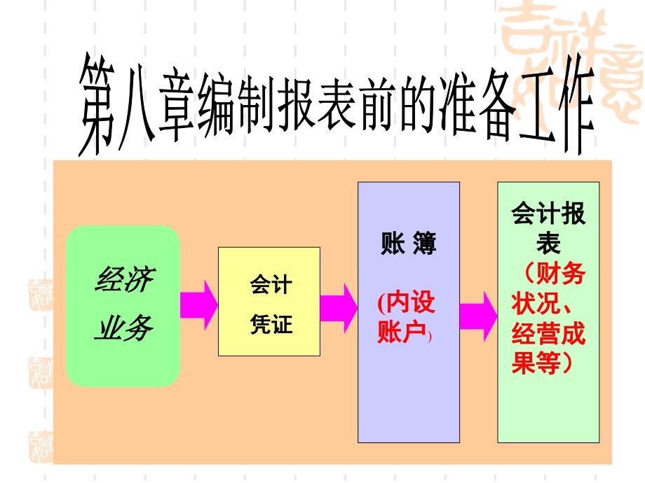 第八章 编制报表前的准备工作_第1页