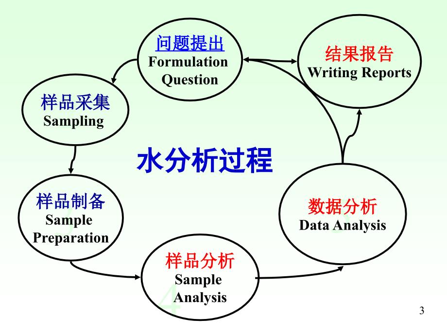 水分析化学课件2-_1_第3页