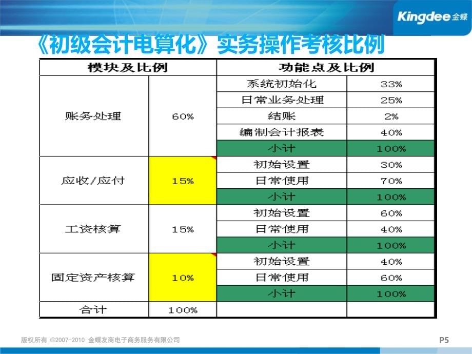 金蝶会计电算化考试(培训课件)概要_第5页