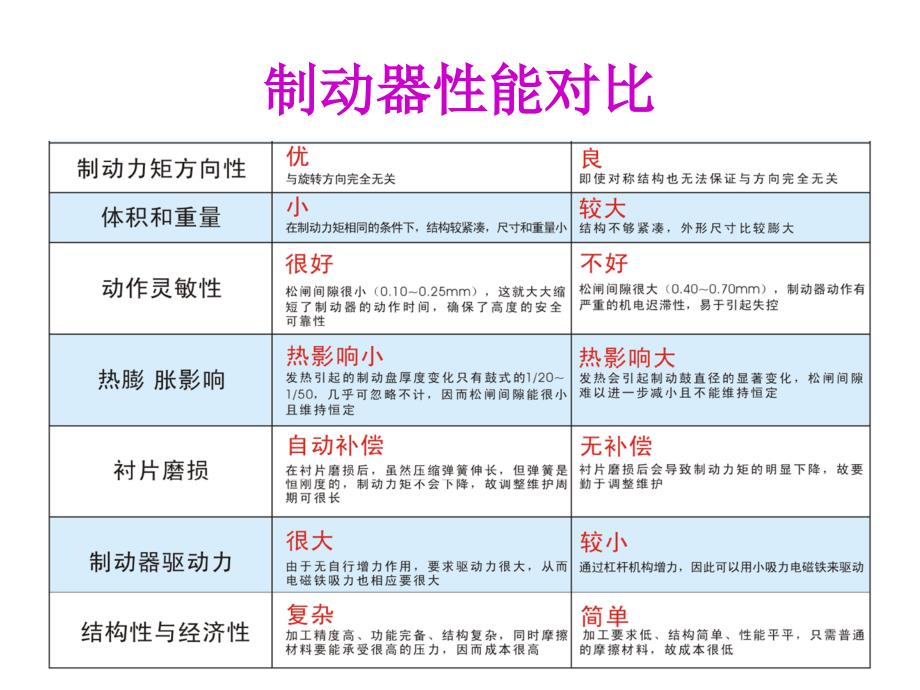 谈谈制动器(曾晓东)_第4页