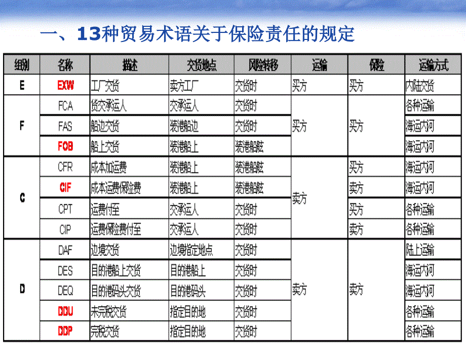 第九章__海上货运保险实务讲义_第3页