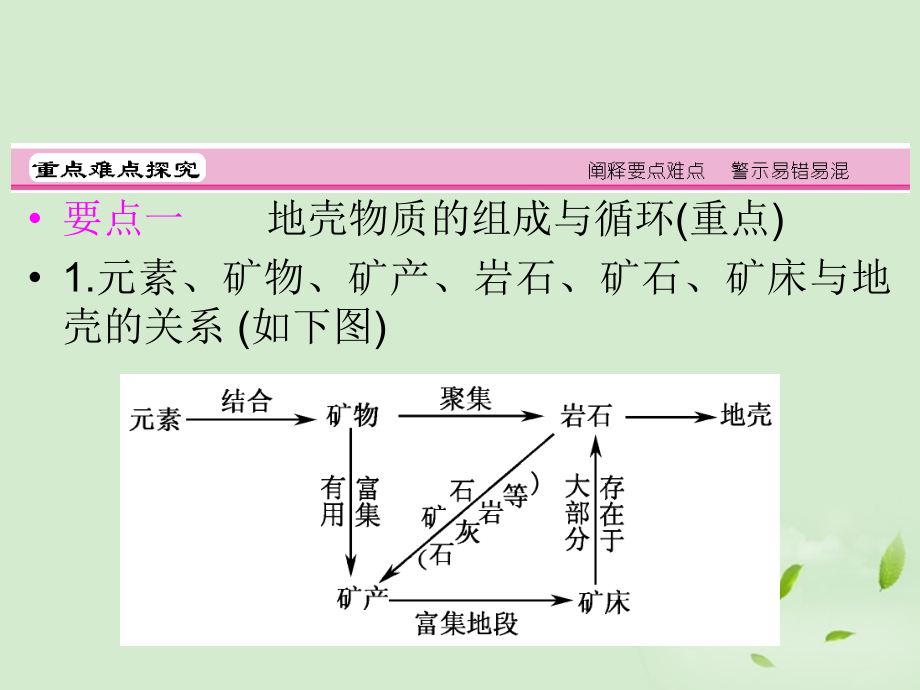 江西省信丰二中2012年高考地理复习地壳的物质组成和物质循环及地球表面形态课件_第3页