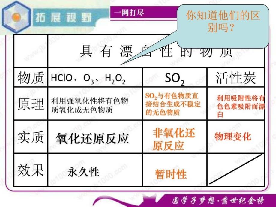 化学专题四 《硫、氮和可持续发展》复习课件(苏教版必_第4页