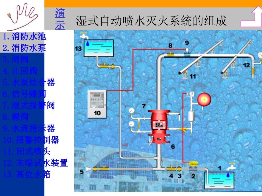 第6-2节自动喷淋灭火系统的使用与维护保养_第3页