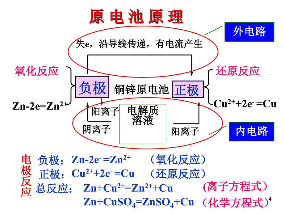 人教版高中化学选修四4.1《原电池》课件(共22张ppt)概要_第4页