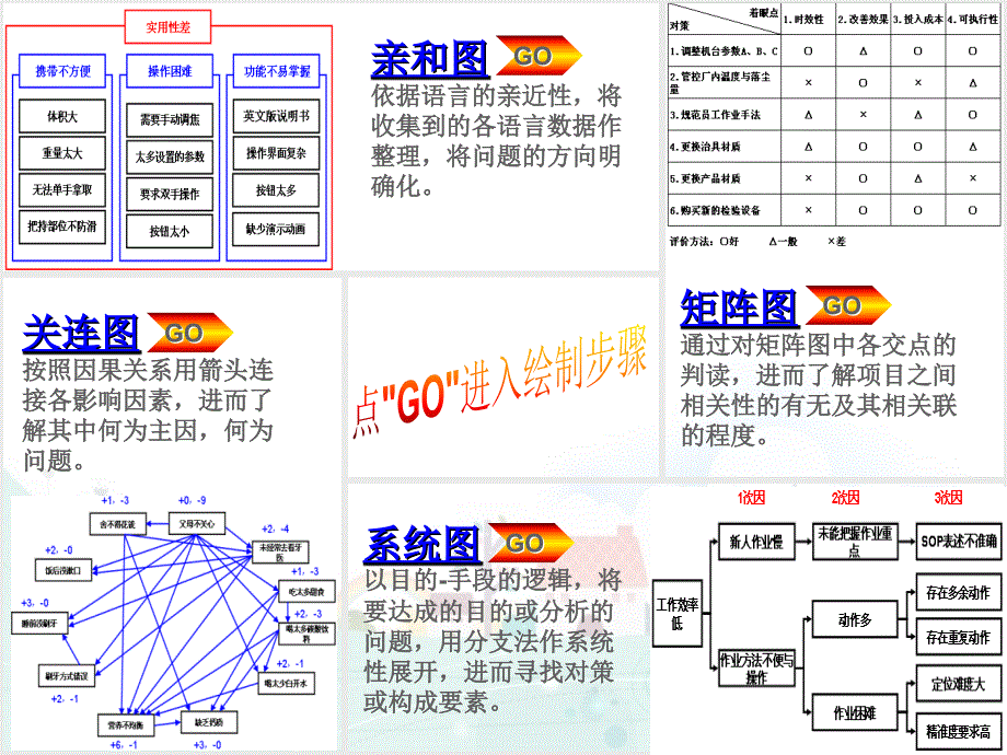 qc七手法关连图+亲和图+矩阵图+系统图_第2页