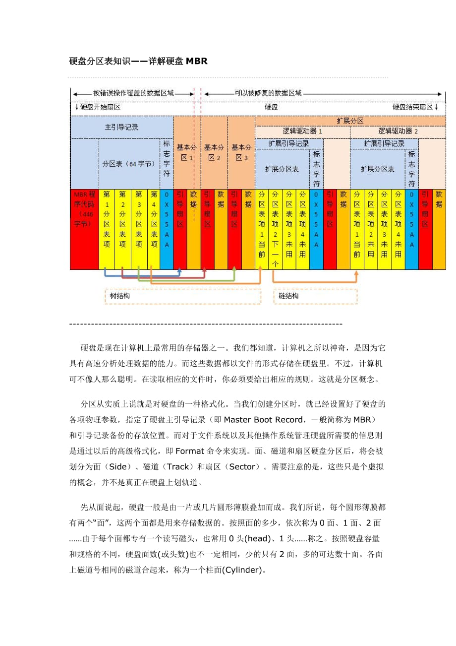 硬盘教程之分区表知识详解剖析_第1页