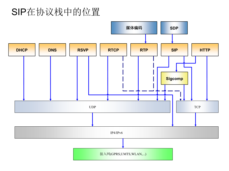 sip基础培训概要_第4页