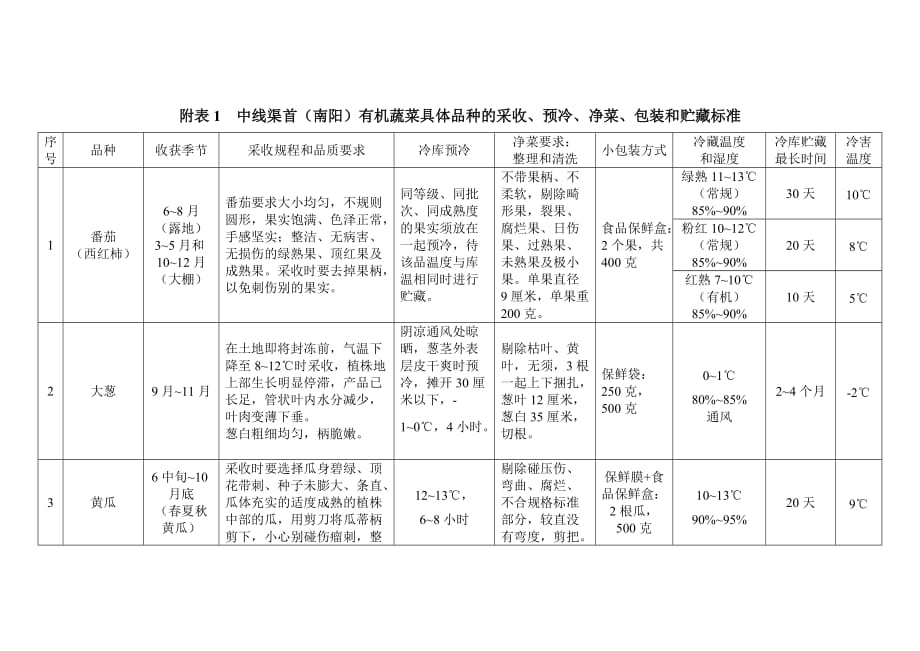 附表1 中线渠首(南阳)有机蔬菜具体品种的采收、预冷、净菜、包装和贮藏标准_第1页