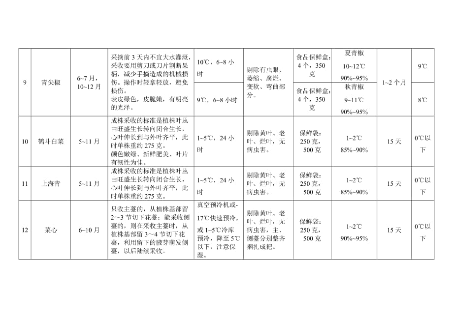 附表1 中线渠首(南阳)有机蔬菜具体品种的采收、预冷、净菜、包装和贮藏标准_第4页