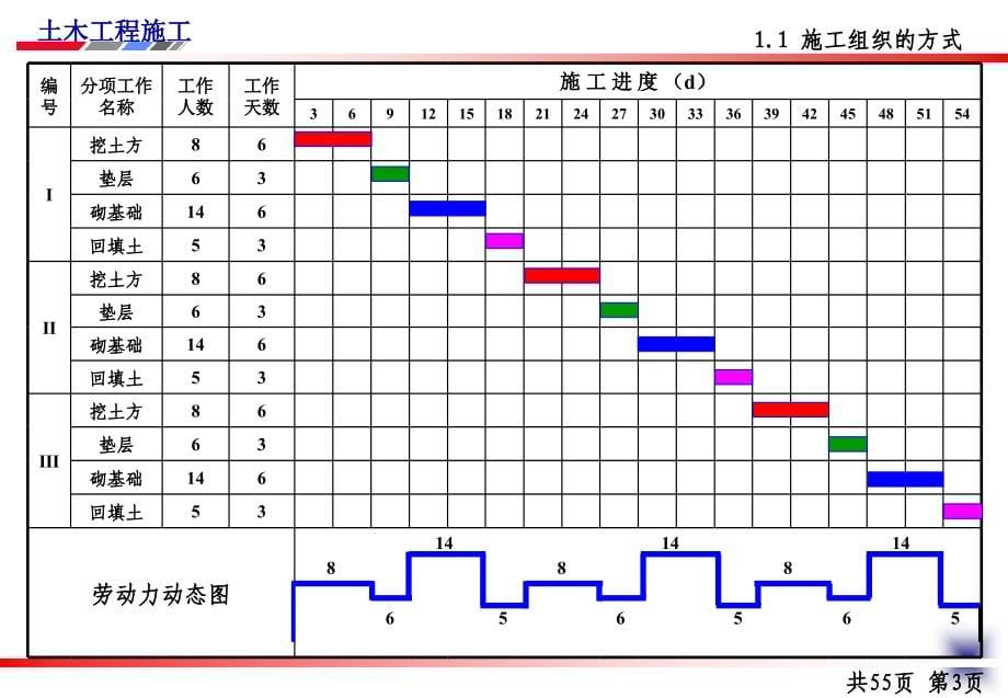 第十三章 流水施工原理讲义_第5页