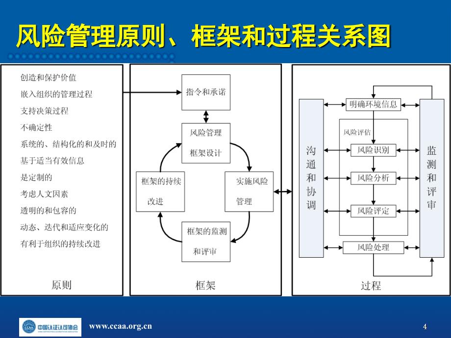 五、风险管理过程ceppt_第4页