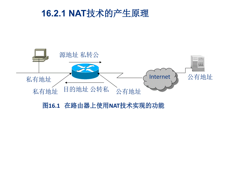 网络互联技术与实践第16章：私有局域网接入互联网_第4页