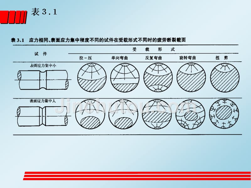 第3章 机械零件的疲劳强度讲义_第3页