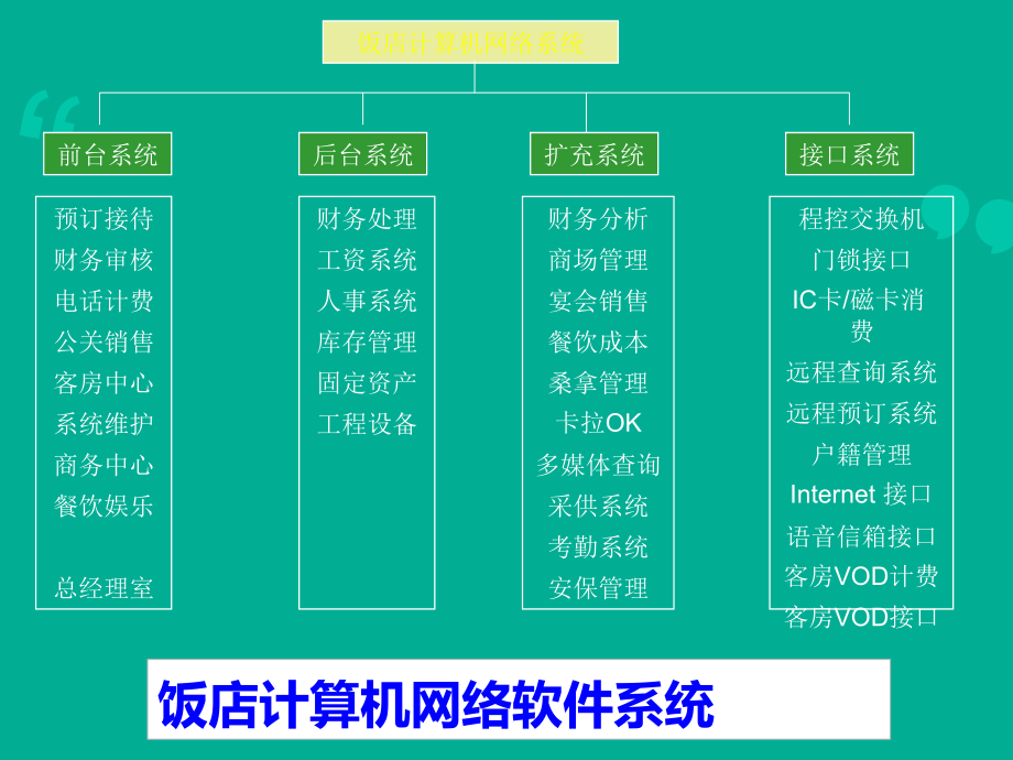 第三章酒店计算机网络系统的应用与管理_第4页