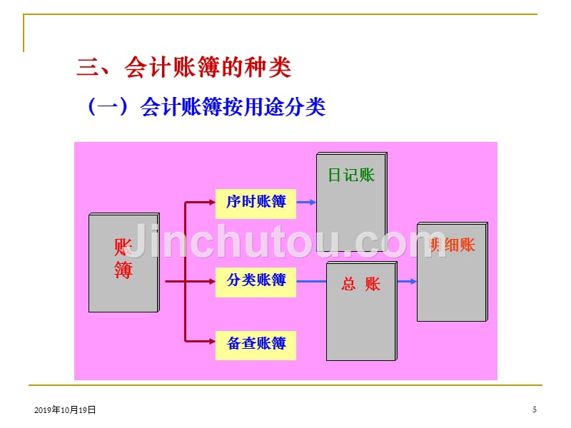 第七章_会计账簿解析_第5页