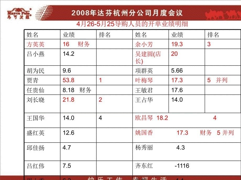 杭州分公司经理刘小成5月工作总结6月报告--有管理思想_第5页