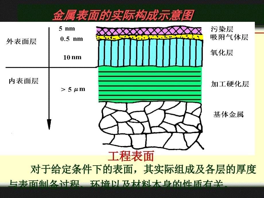 第三章固体表面_第5页