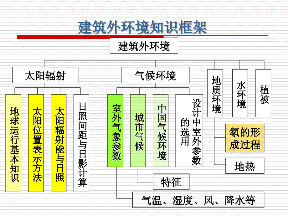 第二章 建筑环境学室外环境_第2页