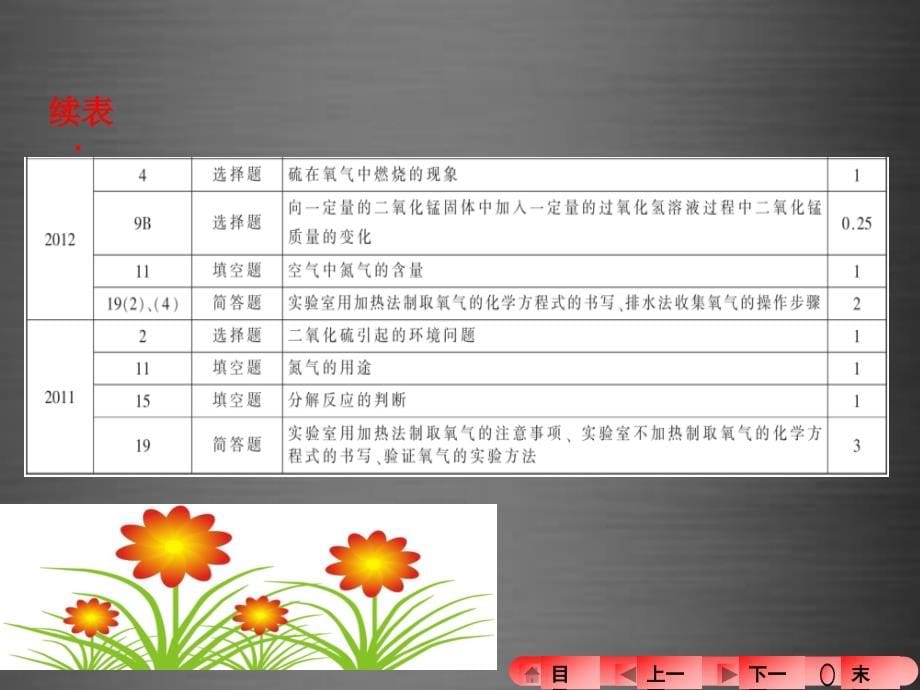 河南省2016中考化学第二单元我们周围的空气复习课件_第5页