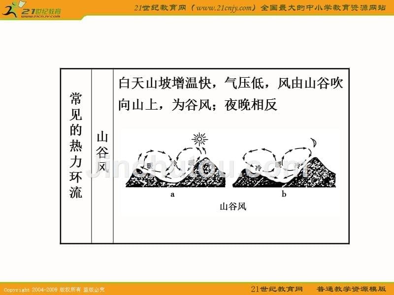 知识点一大气运动及其表现形式1.大气运动最简单的形式：..._第5页