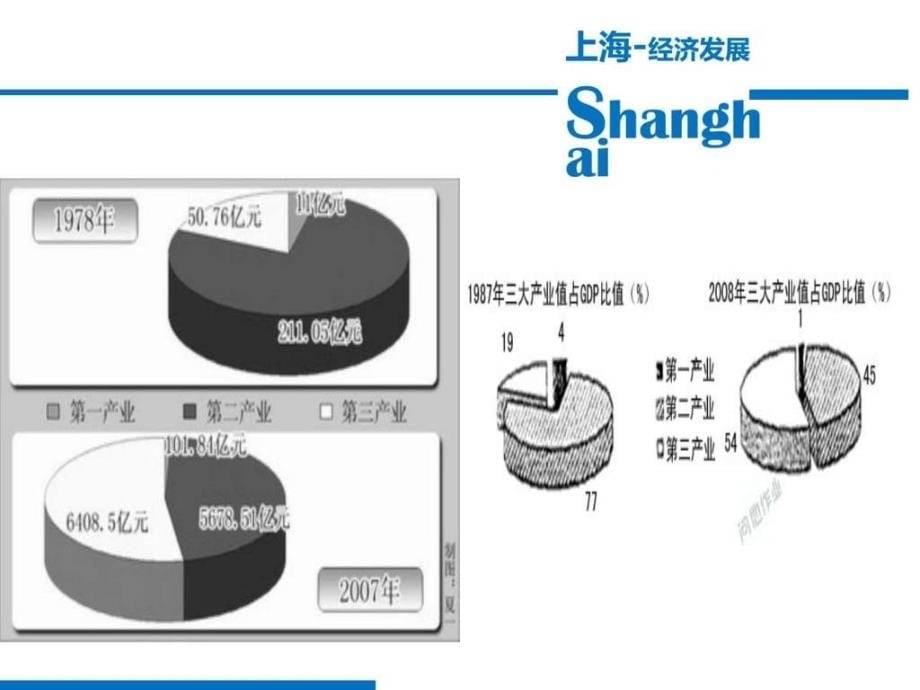 上海市经济发展概述_第5页