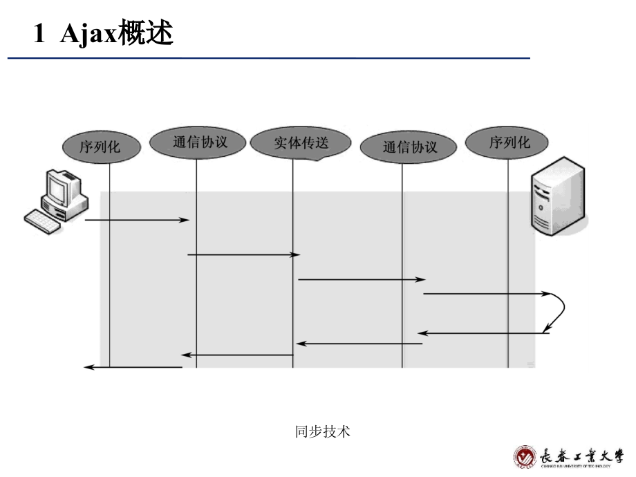 javaee核心技术(第5章 表示层-ajax)_第4页