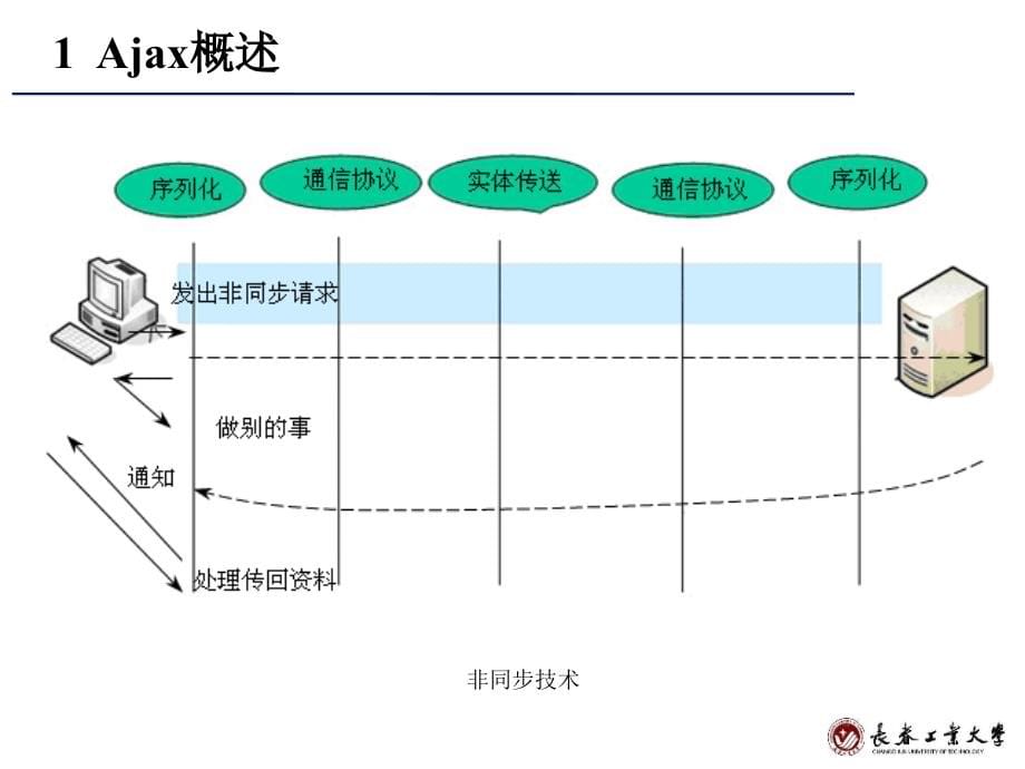 javaee核心技术(第5章 表示层-ajax)_第5页