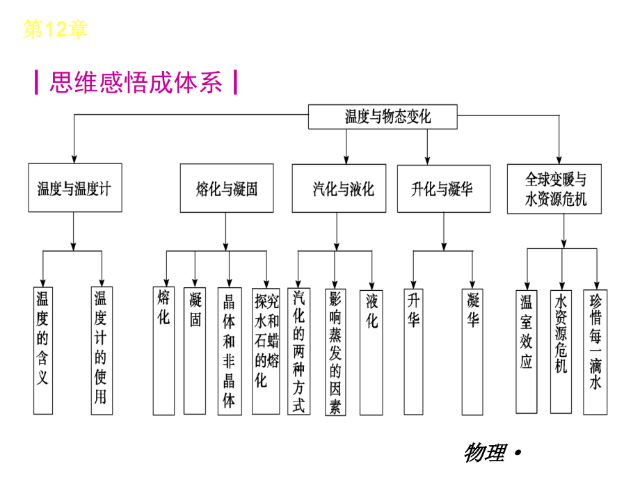 《中考小复习+沪科版》2015届九年级物理全册课件：第12-20章(共365张ppt)_第2页