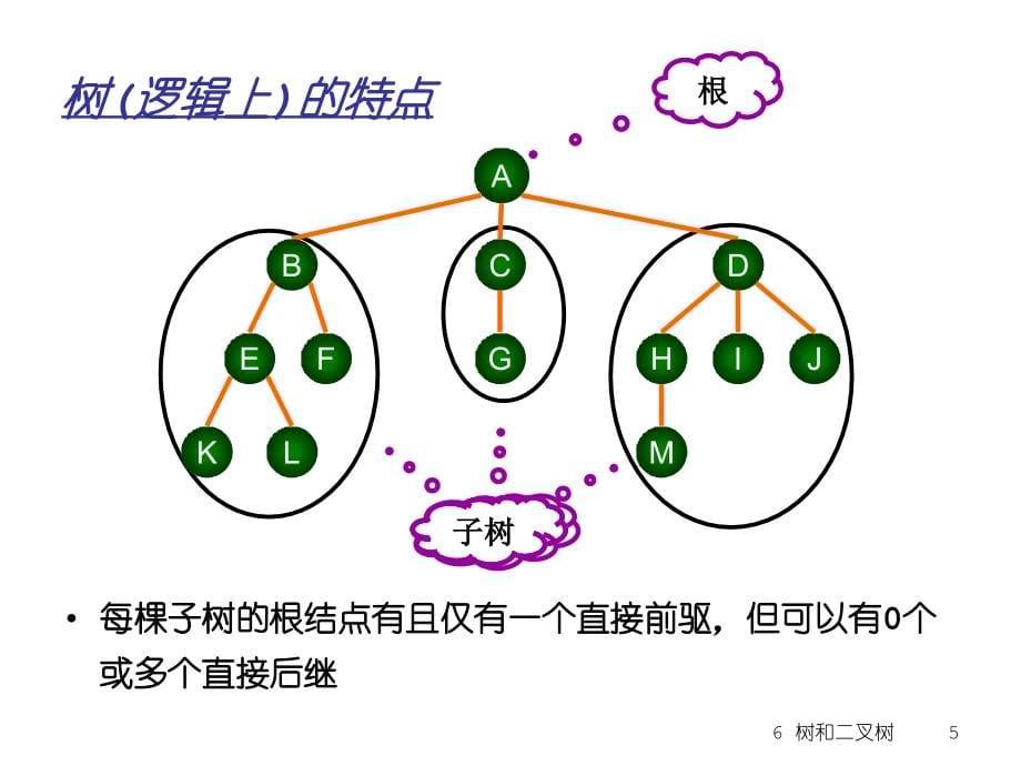 第六章+树和二叉树4.20_第5页