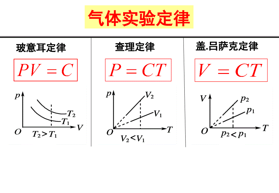 选修3-3 8.3理想气体的状态方程_第2页