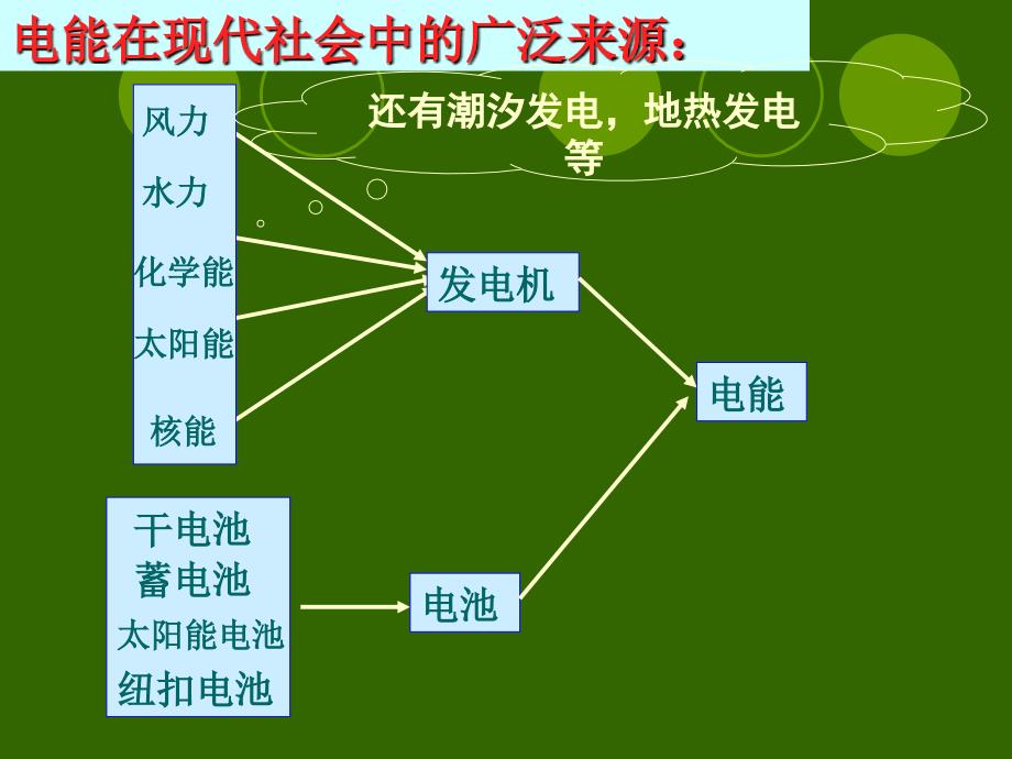 九年级物理第十八章电功率第一节电能 电功_第3页