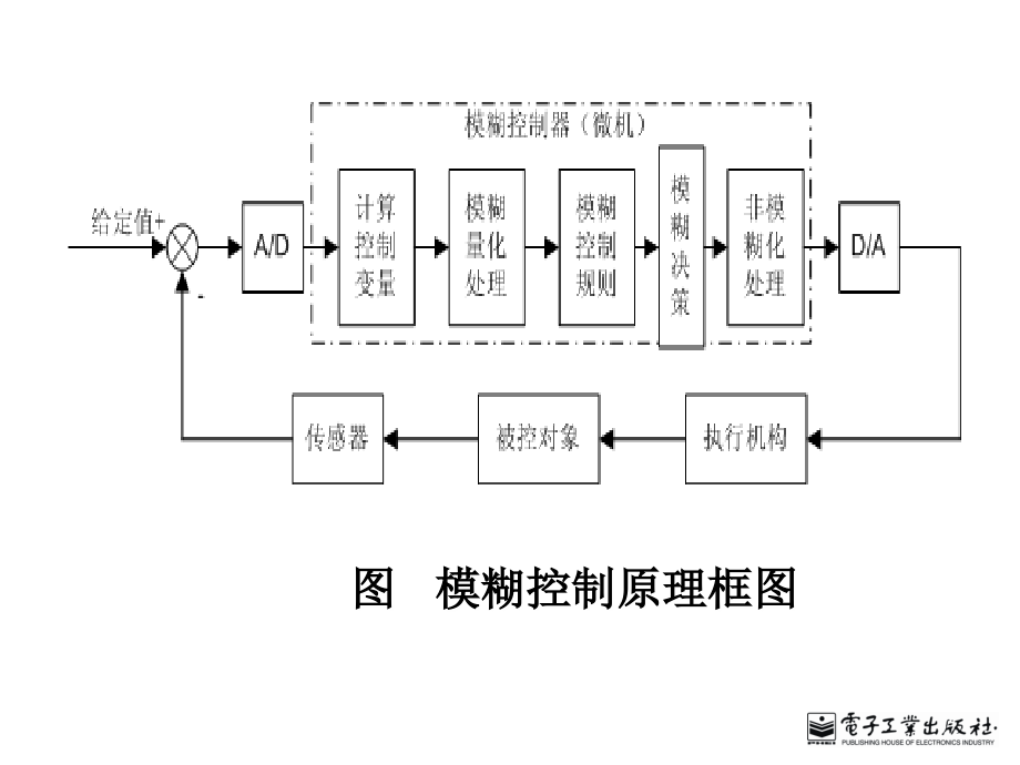 智能控制第4章概要_第3页