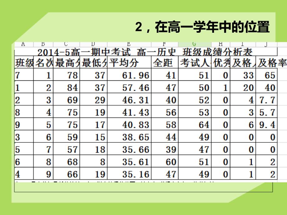 高一历史期中试卷讲评_第3页